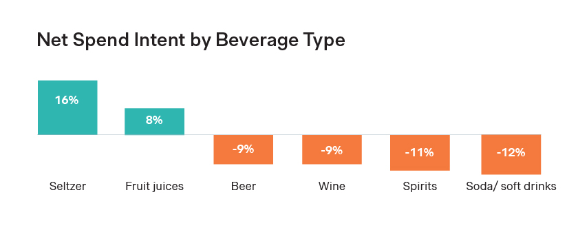 Net spend intent by beverage